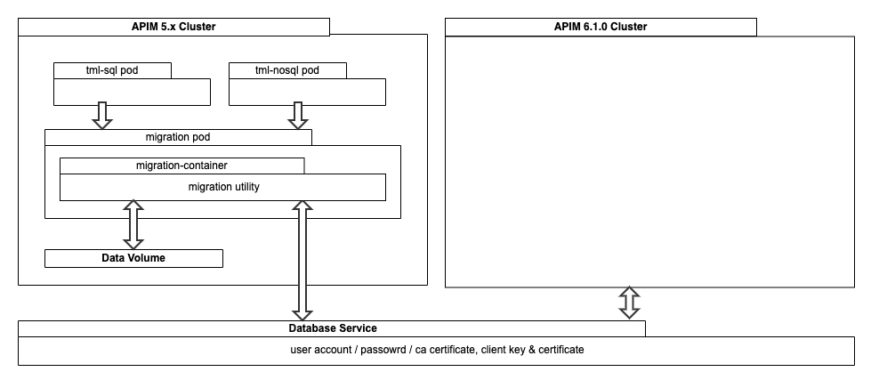 Deploy Migration Pod in Boomi Cloud API Management – Local Edition 5.x Cluster
